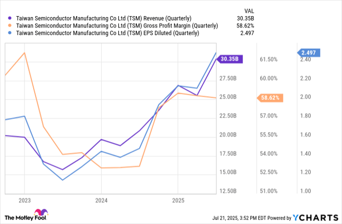 TSM Revenue (Quarterly) Chart
