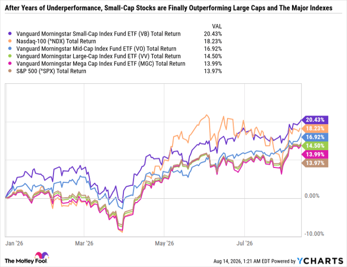 VB Total Return Level Chart
