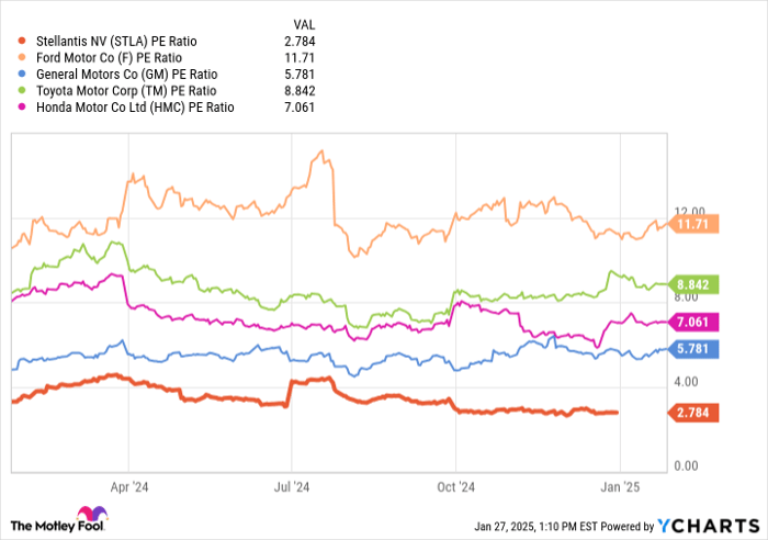 STLA PE Ratio Chart