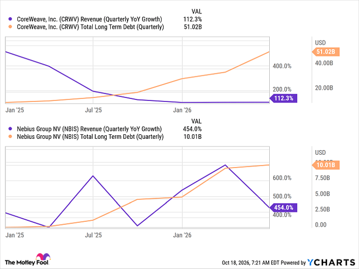CRWV Revenue (Quarterly YoY Growth) Chart
