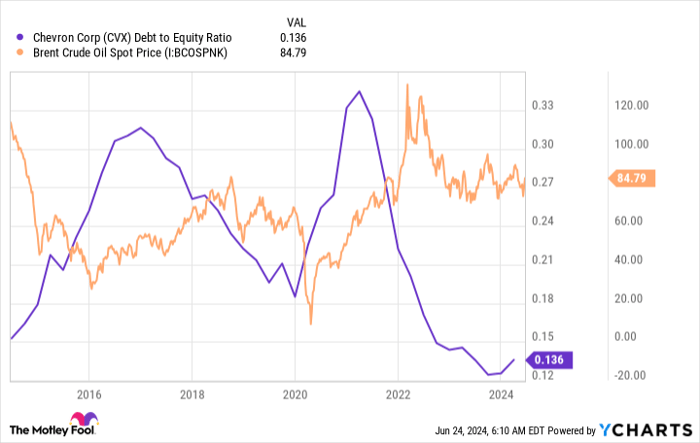 CVX Debt Ratio Over Time