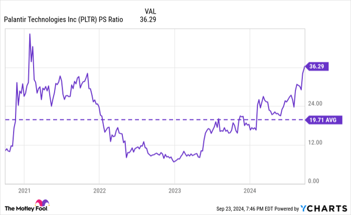 PLTR PS Ratio Chart