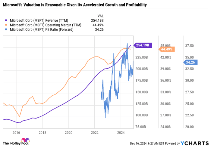 MSFT Revenue (TTM) Chart