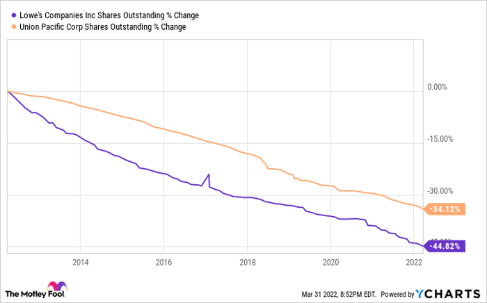 LOW Shares Outstanding Chart