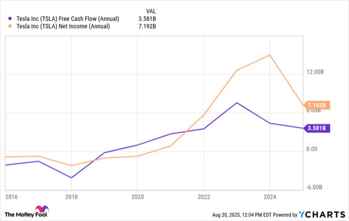 TSLA Free Cash Flow (Annual) Chart