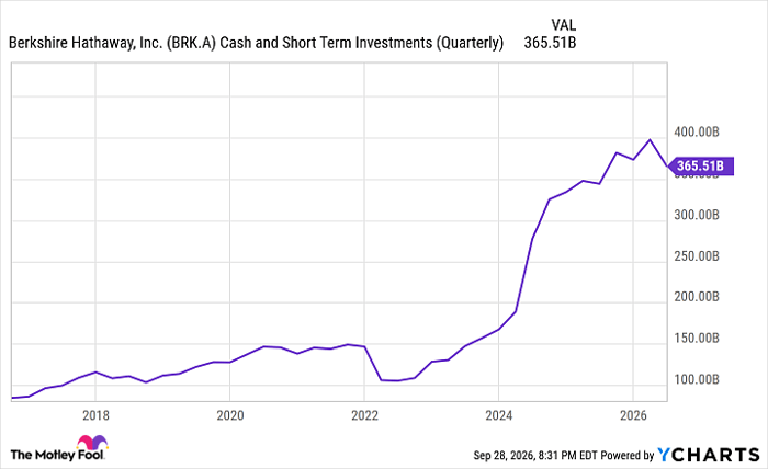 BRK.A Cash and Short Term Investments (Quarterly) Chart