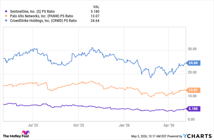 S PS Ratio Chart