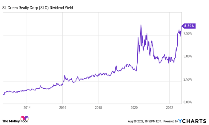 SLG Dividend Yield Chart