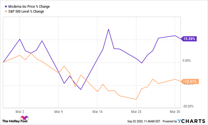 20+ Moderna Stock Price Chart Pictures