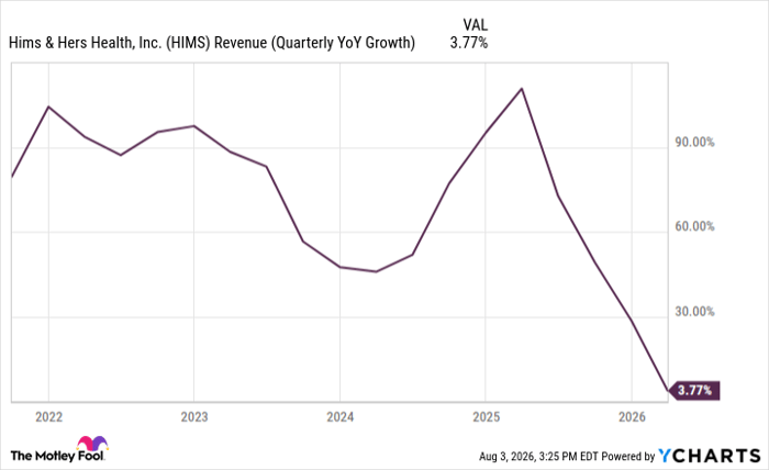 HIMS Revenue (Quarterly YoY Growth) Chart
