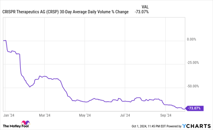 CRSP 30-Day Average Daily Volume Chart