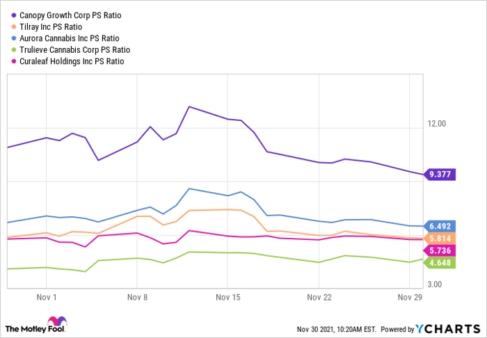 CGC PS Ratio Chart