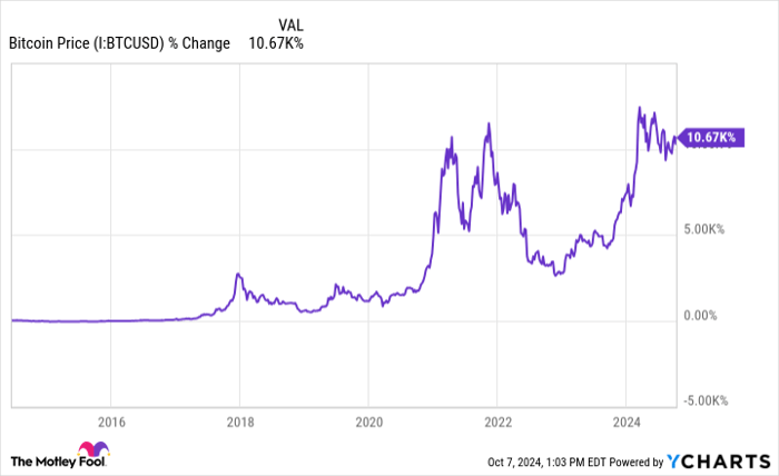 Bitcoin Price Chart