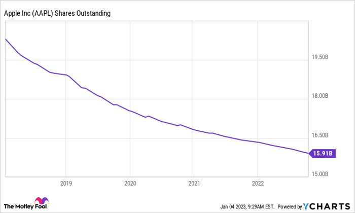 AAPL Shares Outstanding Chart