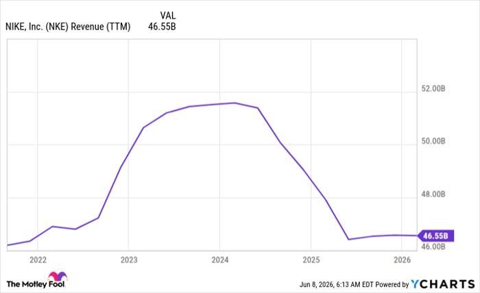 NKE Revenue (TTM) Chart