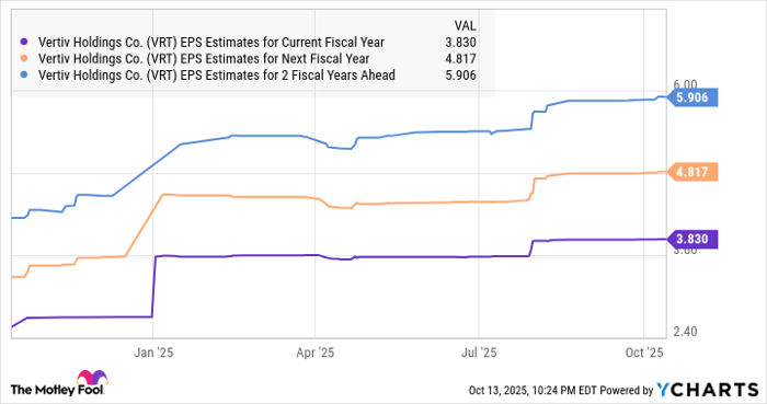 VRT EPS Estimates for Current Fiscal Year Chart