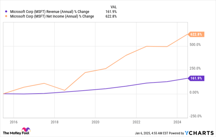 MSFT Revenue (Annual) Chart