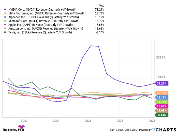 NVDA Revenue (Quarterly YoY Growth) Chart