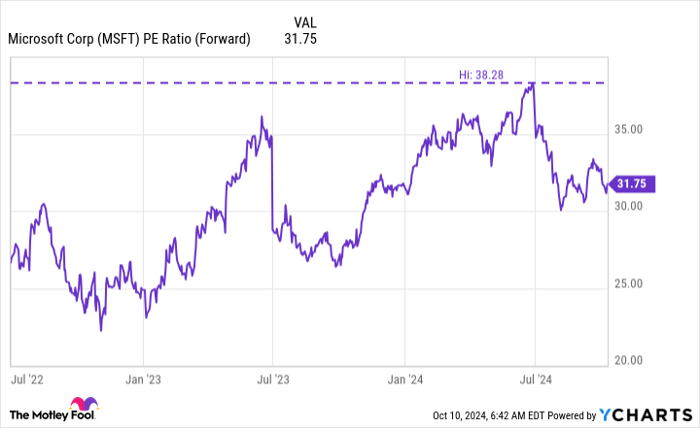 MSFT PE Ratio (Forward) Chart