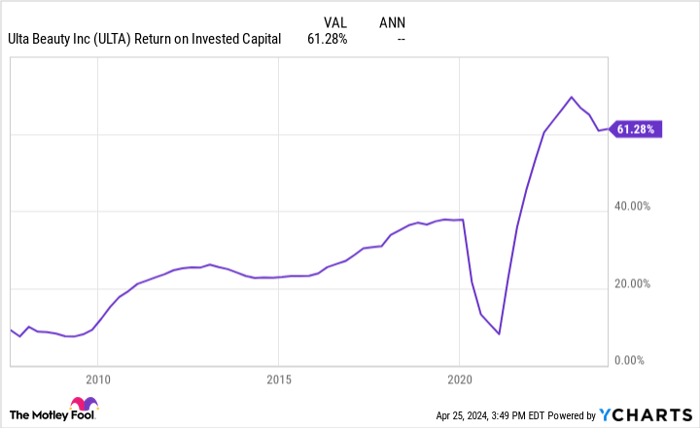 ULTA Return on Invested Capital Chart
