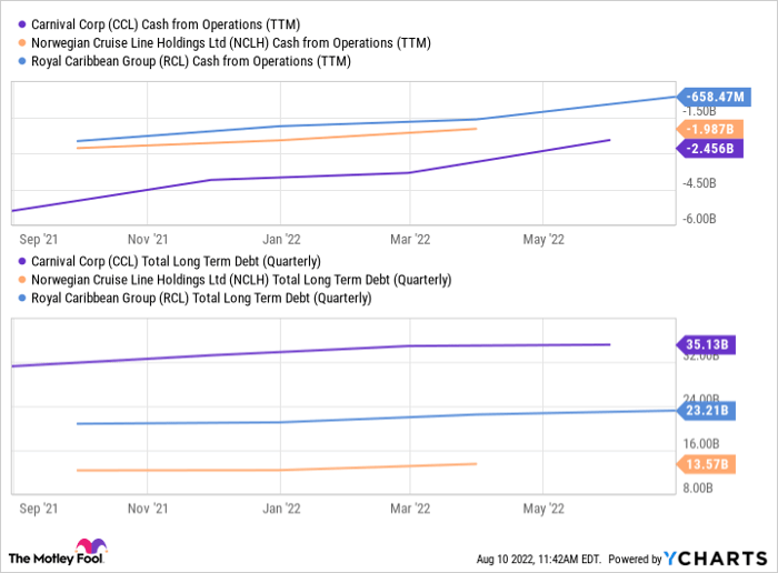 CCL Cash from Operations (TTM) Chart