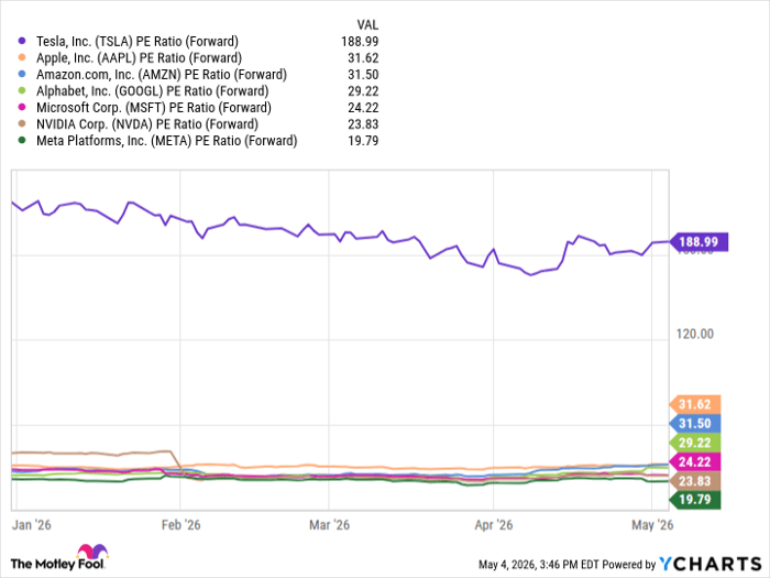 TSLA PE Ratio (Forward) Chart
