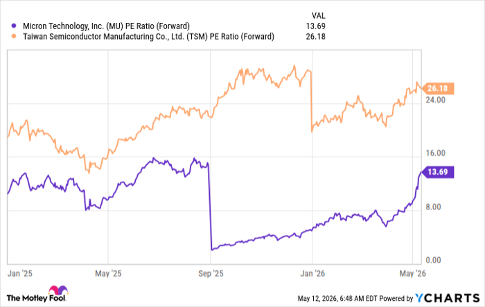 MU PE Ratio (Forward) Chart
