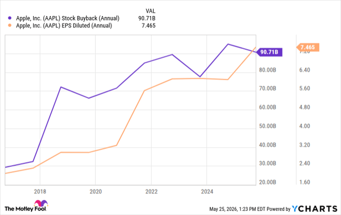 AAPL Stock Buyback (Annual) Chart