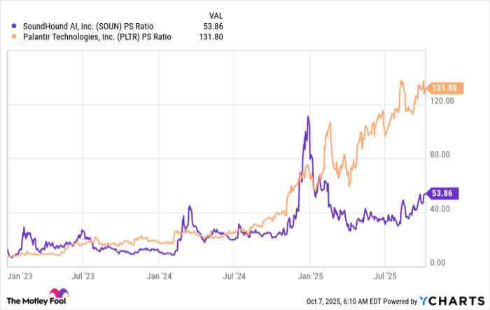 SOUN PS Ratio Chart
