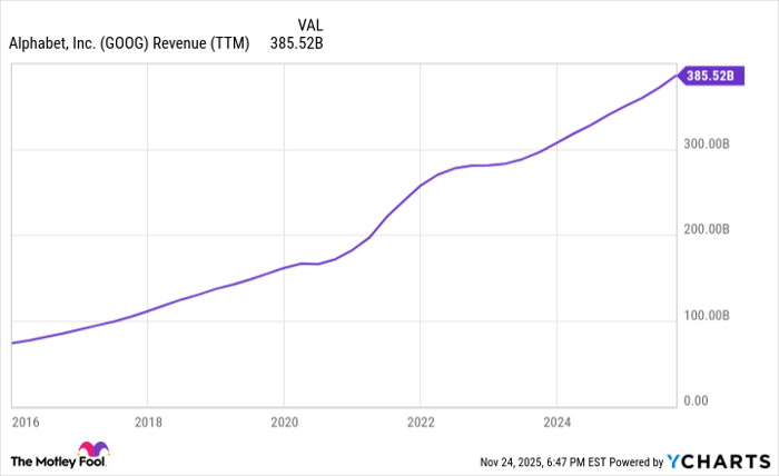 GOOG Revenue (TTM) Chart