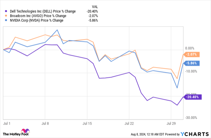DELL Chart