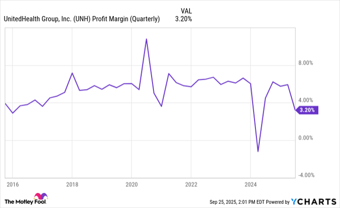 UNH Profit Margin (Quarterly) Chart