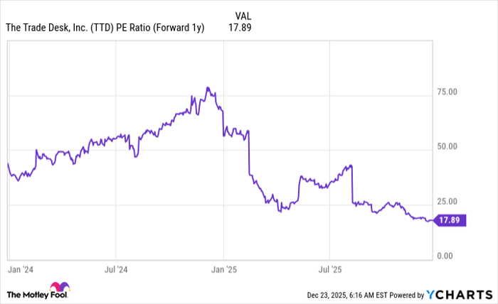 TTD PE Ratio (Forward 1y) Chart