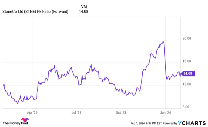 STNE PE Ratio (Forward) Chart