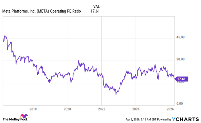 META Operating PE Ratio Chart