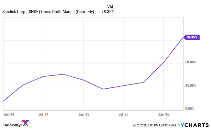 SNDK Gross Profit Margin (Quarterly) Chart
