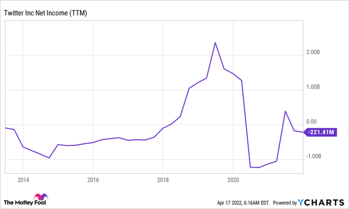 TWTR Net Income (TTM) Chart