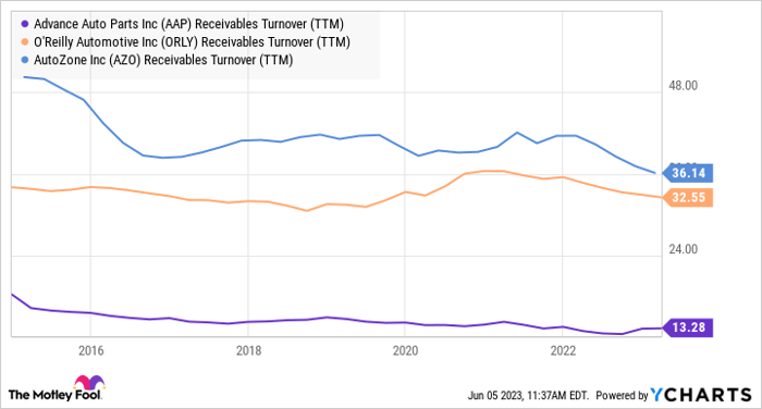 AAP Receivables Turnover (TTM) Chart