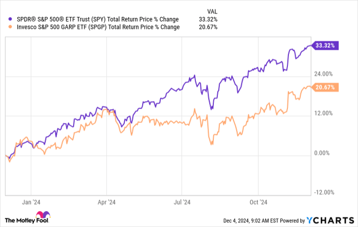 SPY Total Return Price Chart