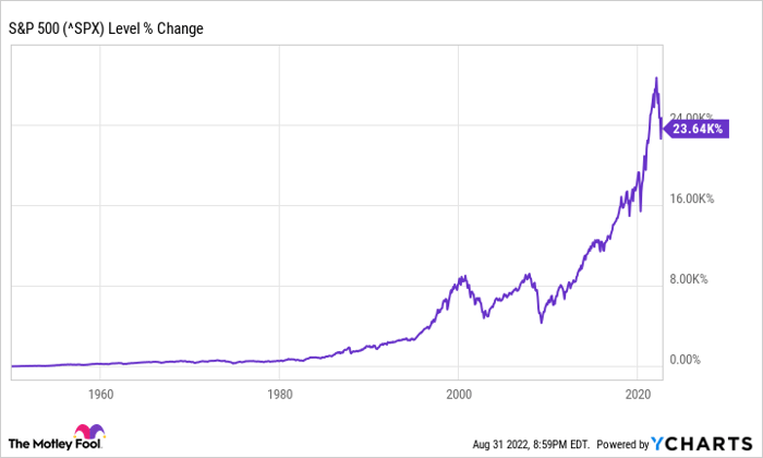 ^SPX Chart