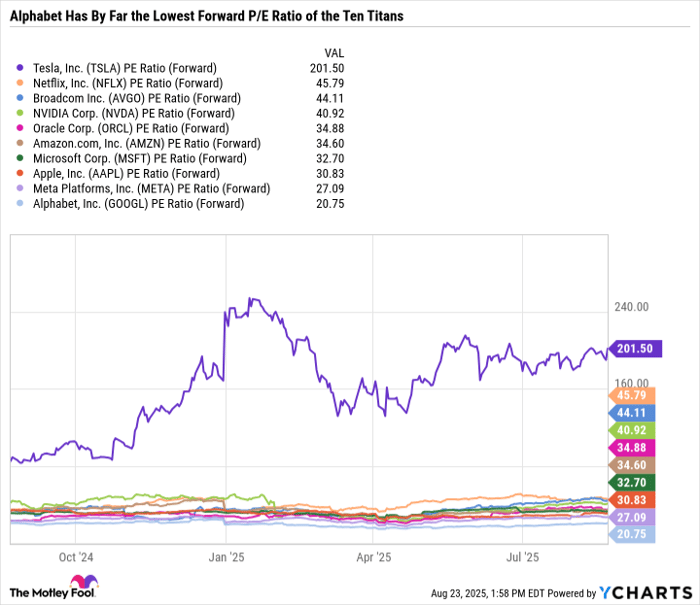 TSLA PE Ratio (Forward) Chart