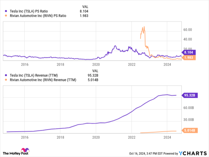 TSLA PS Ratio Chart