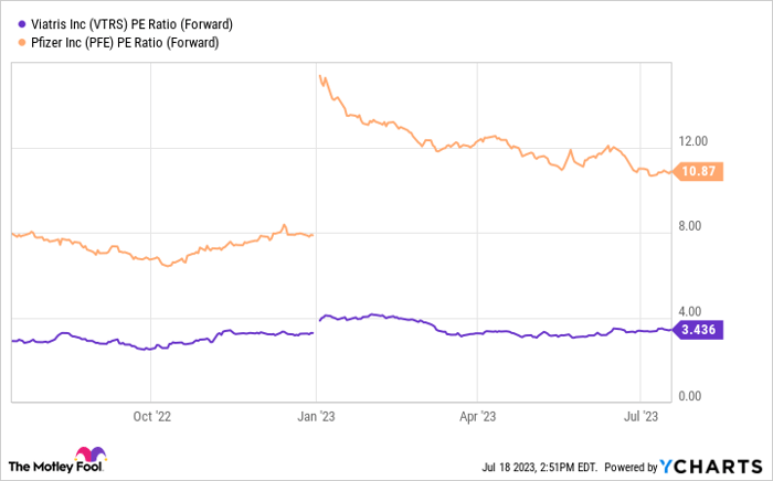 VTRS PE Ratio (Forward) Chart