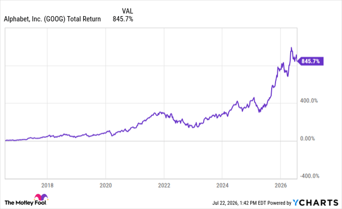 GOOG Total Return Level Chart