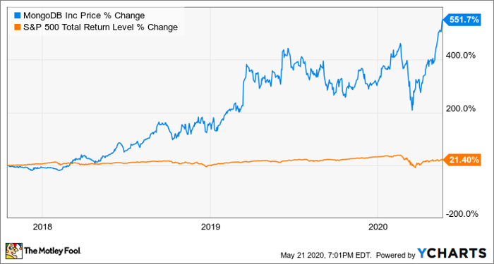 Should i best sale buy mongodb stock