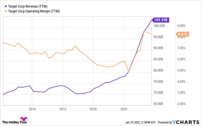 TGT Revenue (TTM) Chart