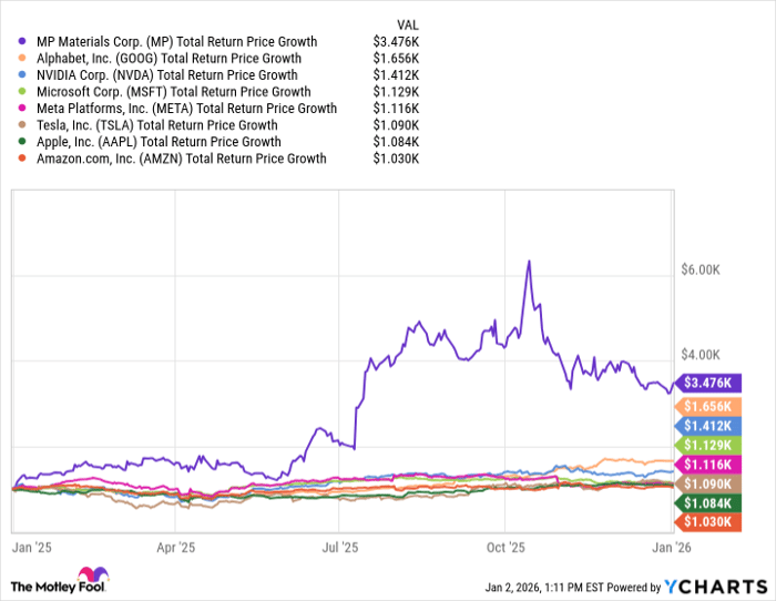MP Total Return Price Chart