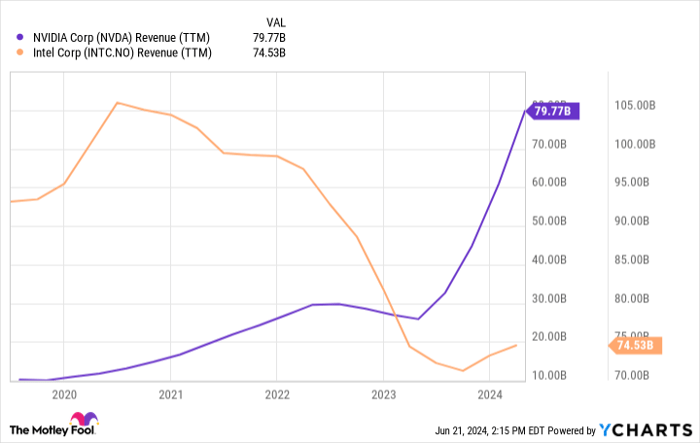 NVDA Revenue (TTM) Chart