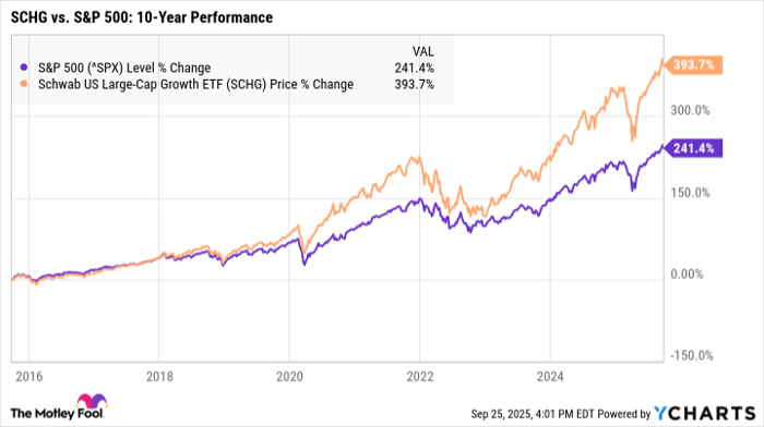 ^SPX Chart