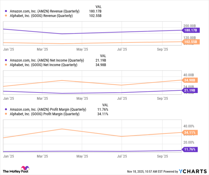 AMZN Revenue (Quarterly) Chart
